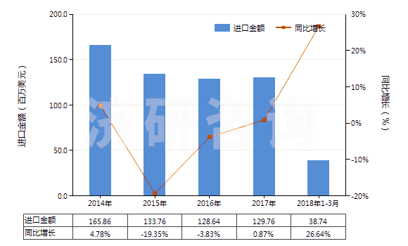 2014-2018年3月中國硼酸(HS28100020)進口總額及增速統(tǒng)計 2014-2018年3月中國硼酸(HS28100020)進口總額及增速統(tǒng)計
